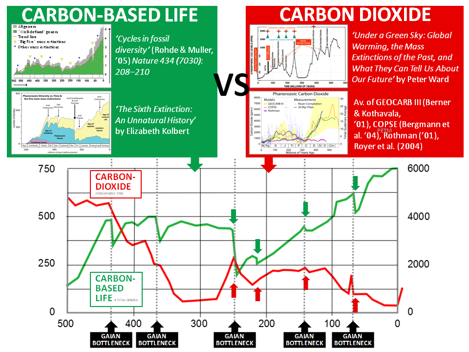 Inverse correlation between life and atmospheric carbon